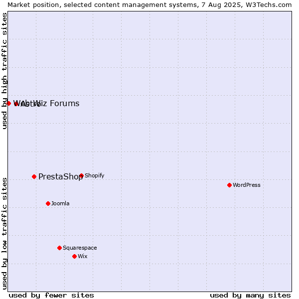 Market position of PrestaShop vs. Astro vs. Web Wiz Forums