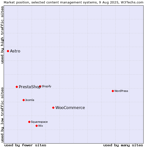 Market position of WooCommerce vs. PrestaShop vs. Astro