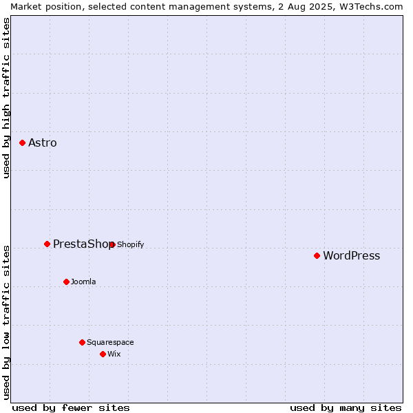 Market position of WordPress vs. PrestaShop vs. Astro