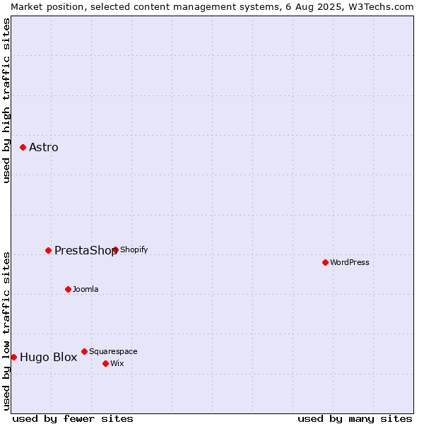 Market position of PrestaShop vs. Astro vs. Hugo Blox