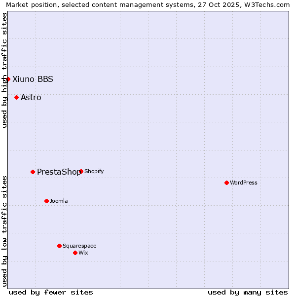 Market position of PrestaShop vs. Astro vs. Xiuno BBS