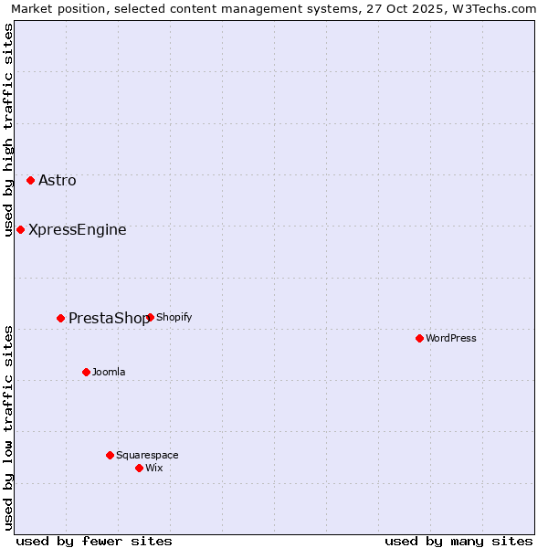 Market position of PrestaShop vs. Astro vs. XpressEngine