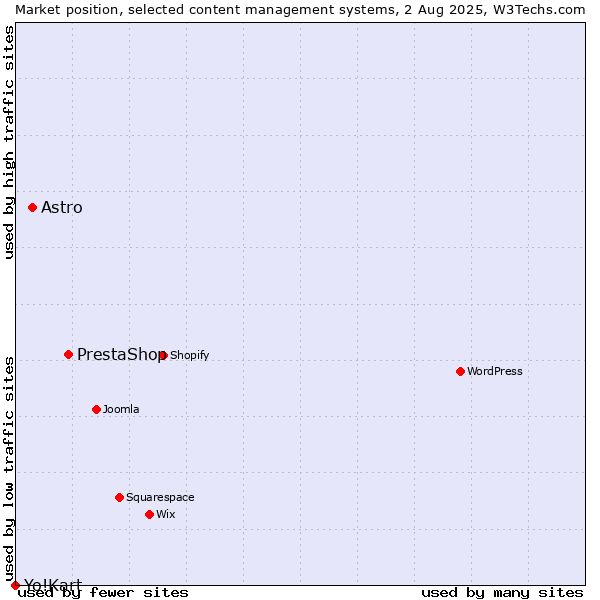 Market position of PrestaShop vs. Astro vs. Yo!Kart