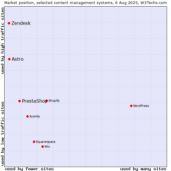 Market position of PrestaShop vs. Astro vs. Zendesk