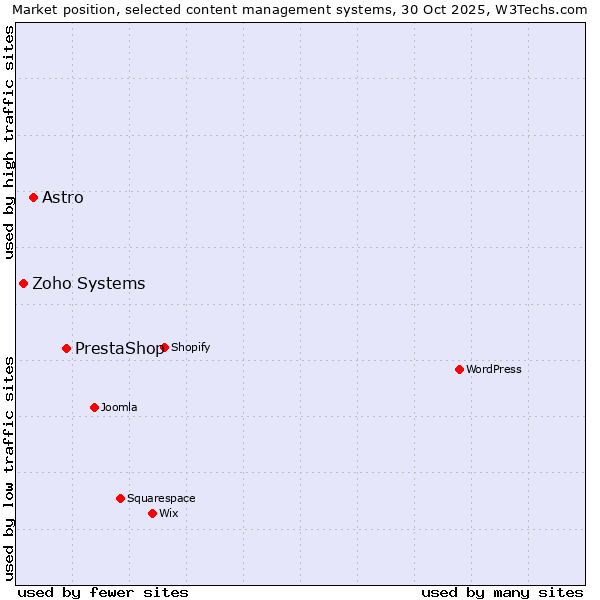 Market position of PrestaShop vs. Astro vs. Zoho Systems