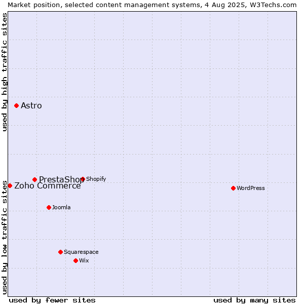 Market position of PrestaShop vs. Astro vs. Zoho Commerce