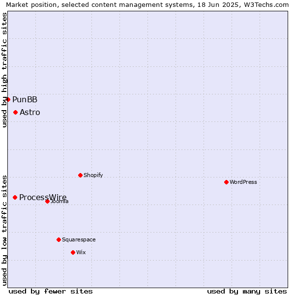 Market position of Astro vs. ProcessWire vs. PunBB