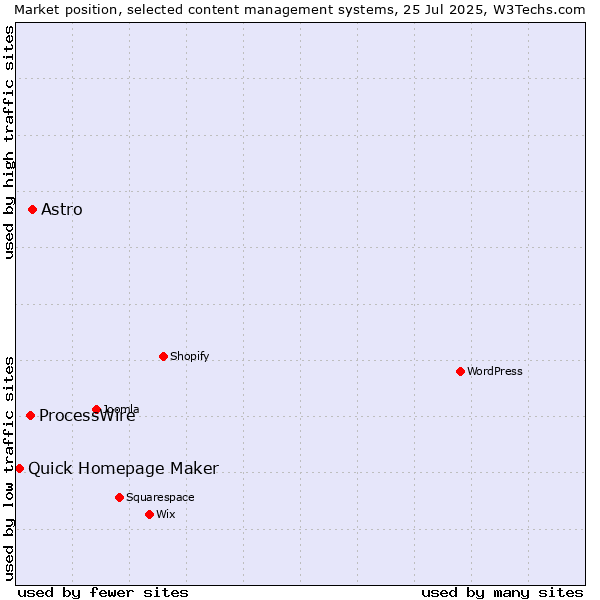 Market position of Astro vs. ProcessWire vs. Quick Homepage Maker