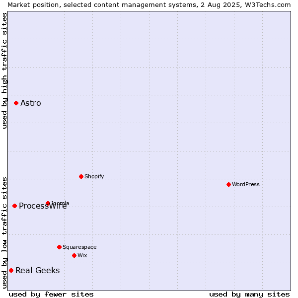 Market position of Astro vs. ProcessWire vs. Real Geeks