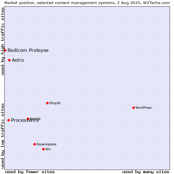 Market position of Astro vs. ProcessWire vs. Redicom Prolepse