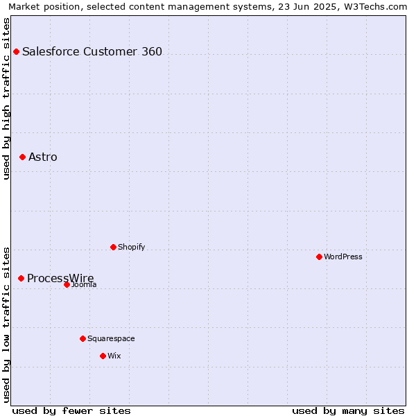 Market position of Astro vs. ProcessWire vs. Salesforce Customer 360