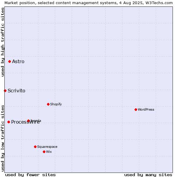 Market position of Astro vs. ProcessWire vs. Scrivito