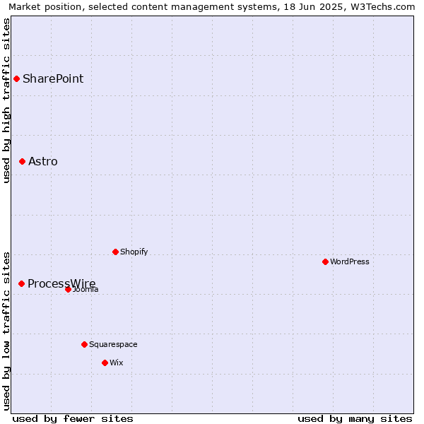 Market position of Astro vs. ProcessWire vs. SharePoint