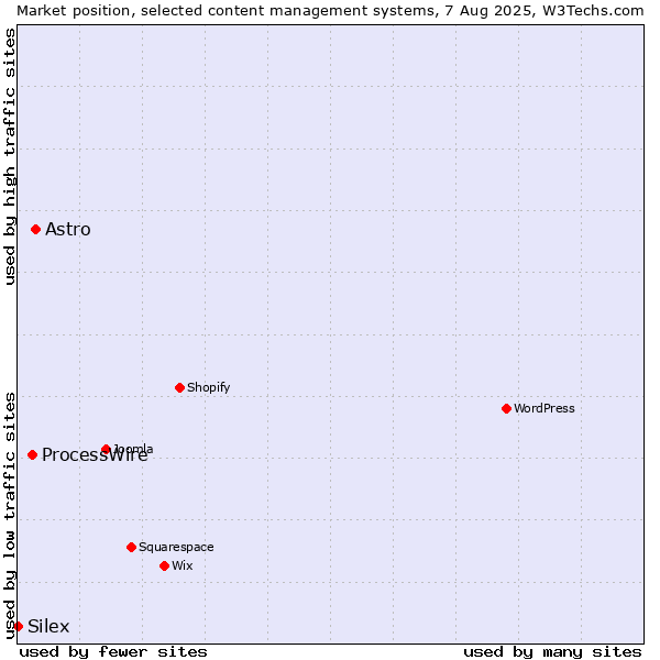 Market position of Astro vs. ProcessWire vs. Silex