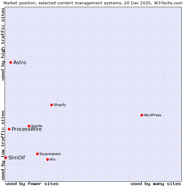 Market position of Astro vs. ProcessWire vs. SimDif