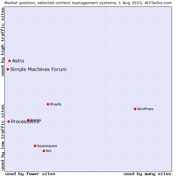 Market position of Astro vs. ProcessWire vs. Simple Machines Forum