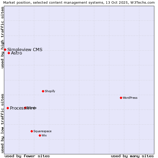 Market position of Astro vs. ProcessWire vs. Simpleview CMS