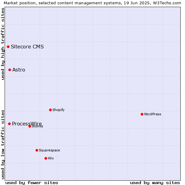 Market position of Astro vs. ProcessWire vs. Sitecore CMS