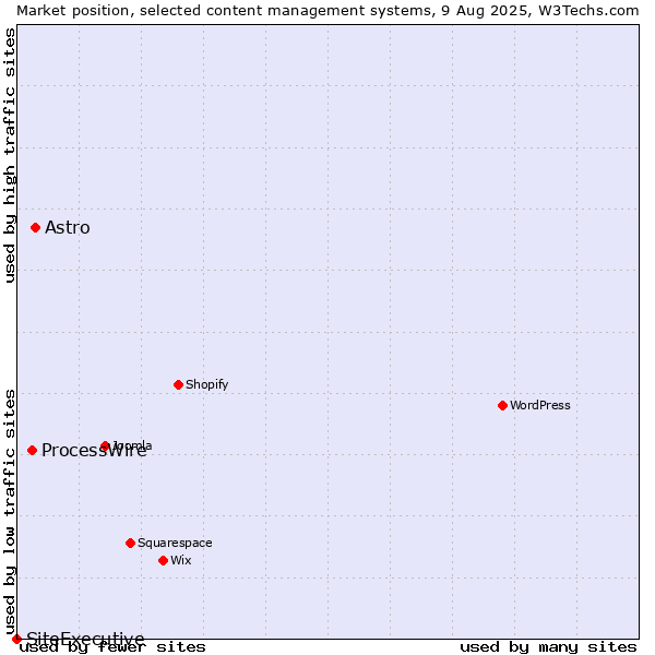 Market position of Astro vs. ProcessWire vs. SiteExecutive