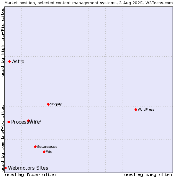Market position of Astro vs. ProcessWire vs. Webmotors Sites