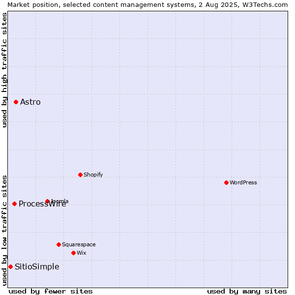 Market position of Astro vs. ProcessWire vs. SitioSimple