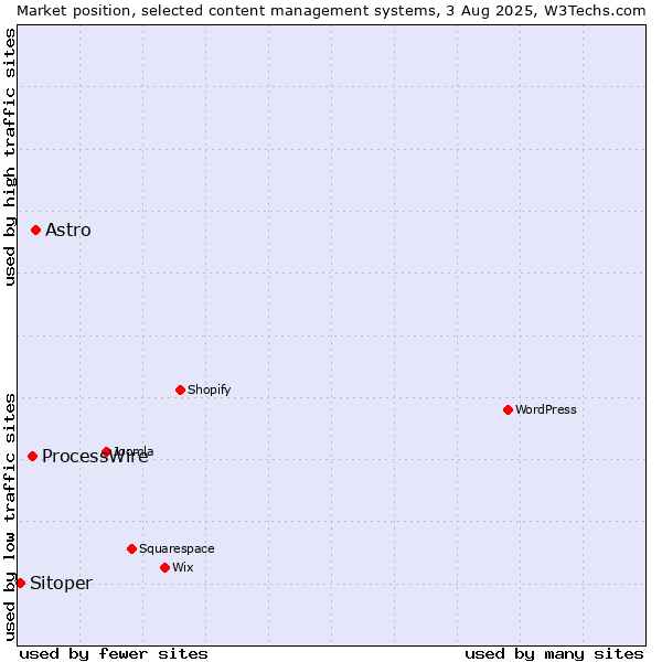 Market position of Astro vs. ProcessWire vs. Sitoper
