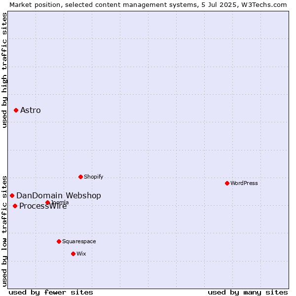 Market position of Astro vs. ProcessWire vs. DanDomain Webshop