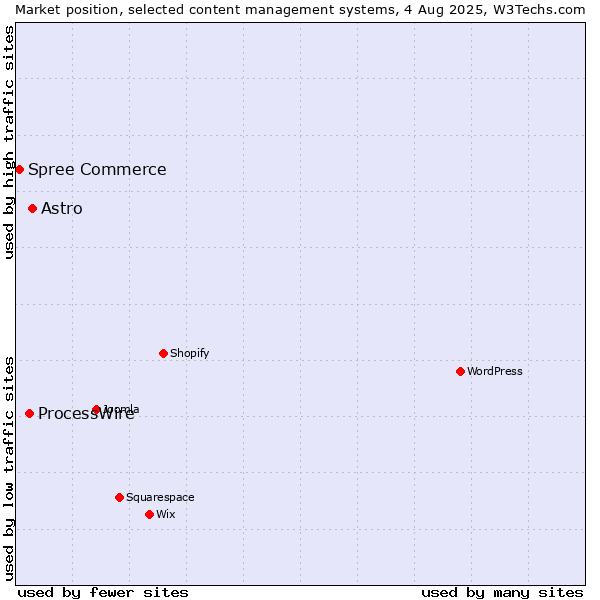 Market position of Astro vs. ProcessWire vs. Spree Commerce