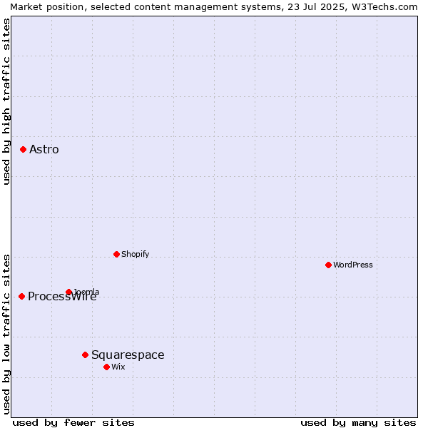 Market position of Squarespace vs. Astro vs. ProcessWire