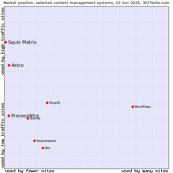 Market position of Astro vs. ProcessWire vs. Squiz Matrix