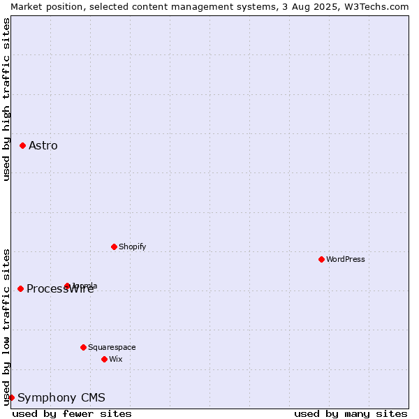 Market position of Astro vs. ProcessWire vs. Symphony CMS