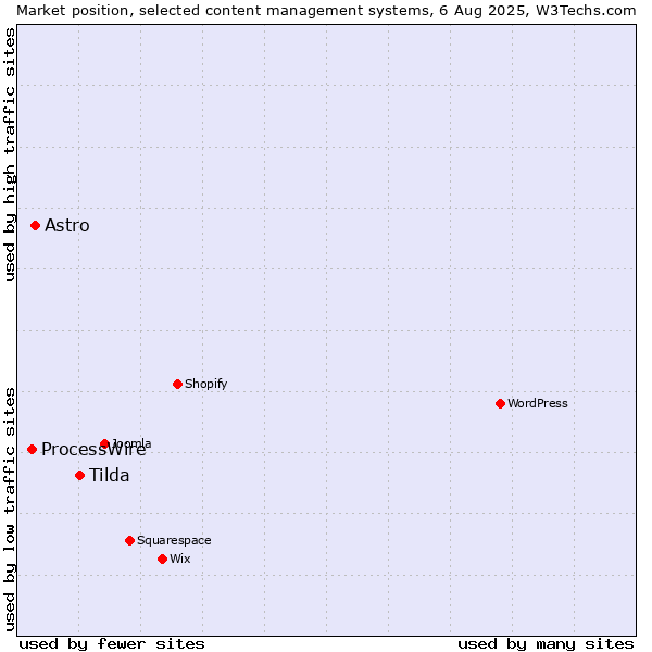Market position of Tilda vs. Astro vs. ProcessWire
