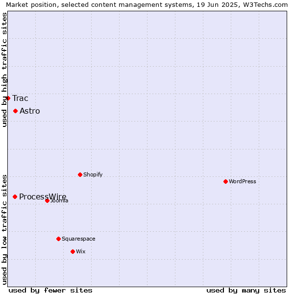 Market position of Astro vs. ProcessWire vs. Trac