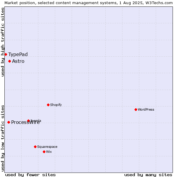 Market position of Astro vs. ProcessWire vs. TypePad