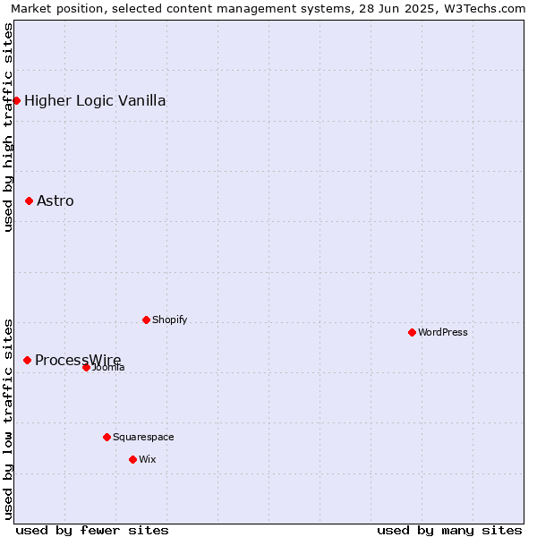 Market position of Astro vs. ProcessWire vs. Higher Logic Vanilla