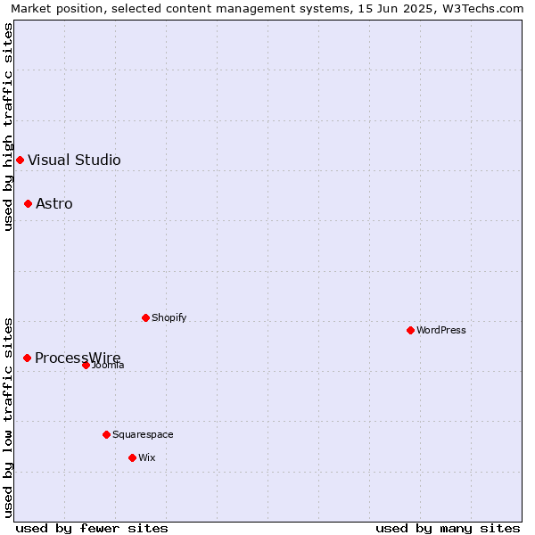Market position of Astro vs. ProcessWire vs. Visual Studio