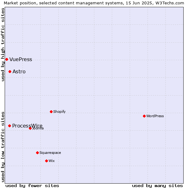 Market position of Astro vs. ProcessWire vs. VuePress