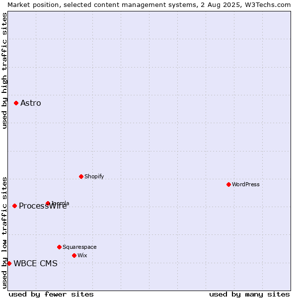 Market position of Astro vs. ProcessWire vs. WBCE CMS
