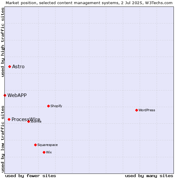 Market position of Astro vs. ProcessWire vs. WebAPP