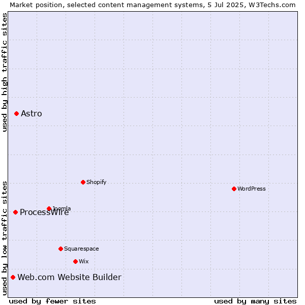 Market position of Astro vs. ProcessWire vs. Web.com Website Builder