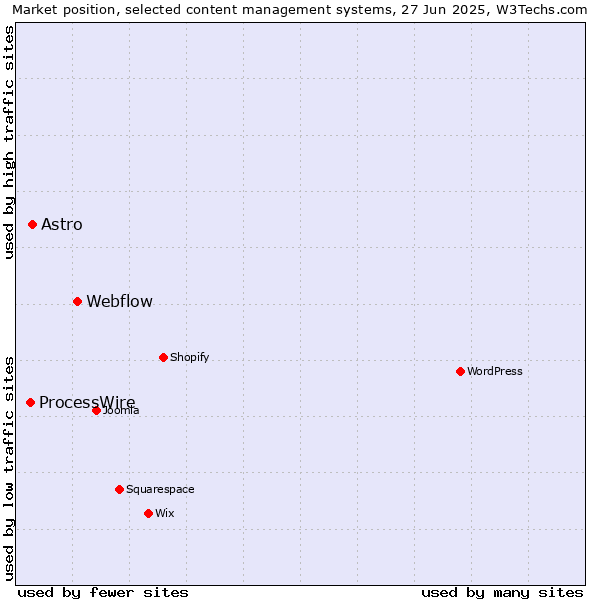 Market position of Webflow vs. Astro vs. ProcessWire