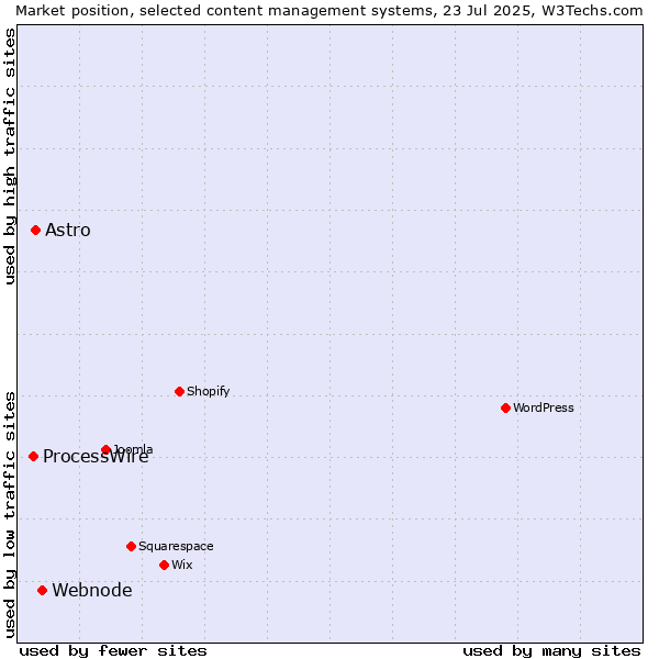 Market position of Webnode vs. Astro vs. ProcessWire