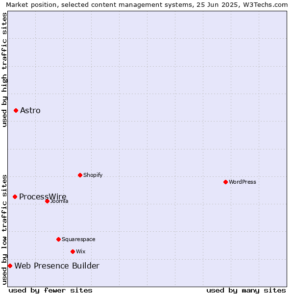 Market position of Astro vs. ProcessWire vs. Web Presence Builder