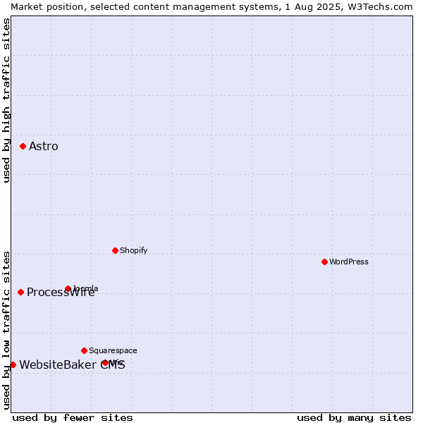 Market position of Astro vs. ProcessWire vs. WebsiteBaker CMS