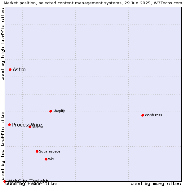 Market position of Astro vs. ProcessWire vs. WebSite Tonight