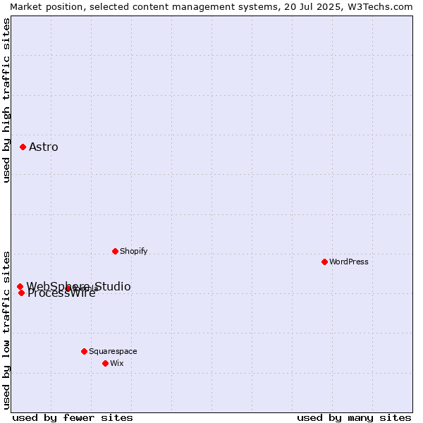 Market position of Astro vs. ProcessWire vs. WebSphere Studio