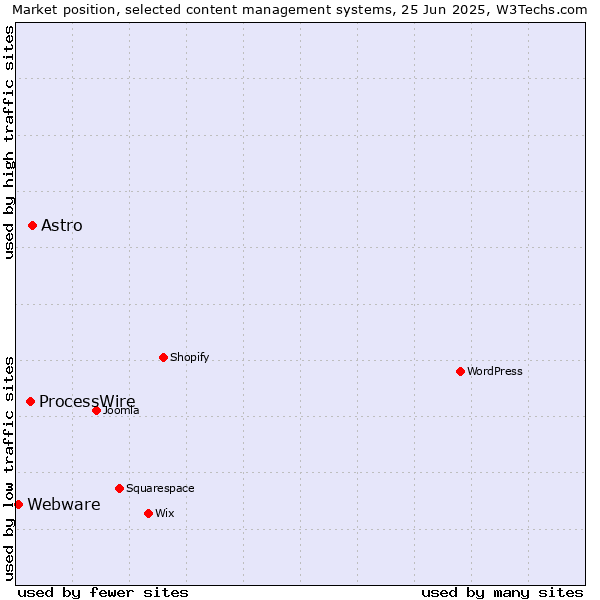 Market position of Astro vs. ProcessWire vs. Webware