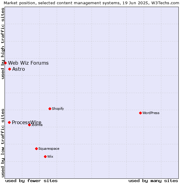 Market position of Astro vs. ProcessWire vs. Web Wiz Forums
