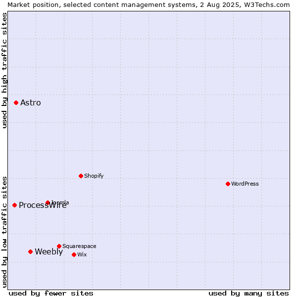 Market position of Weebly vs. Astro vs. ProcessWire