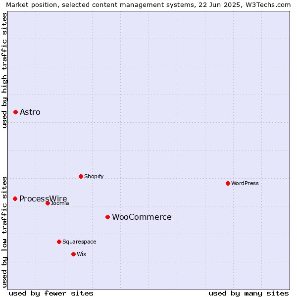 Market position of WooCommerce vs. Astro vs. ProcessWire